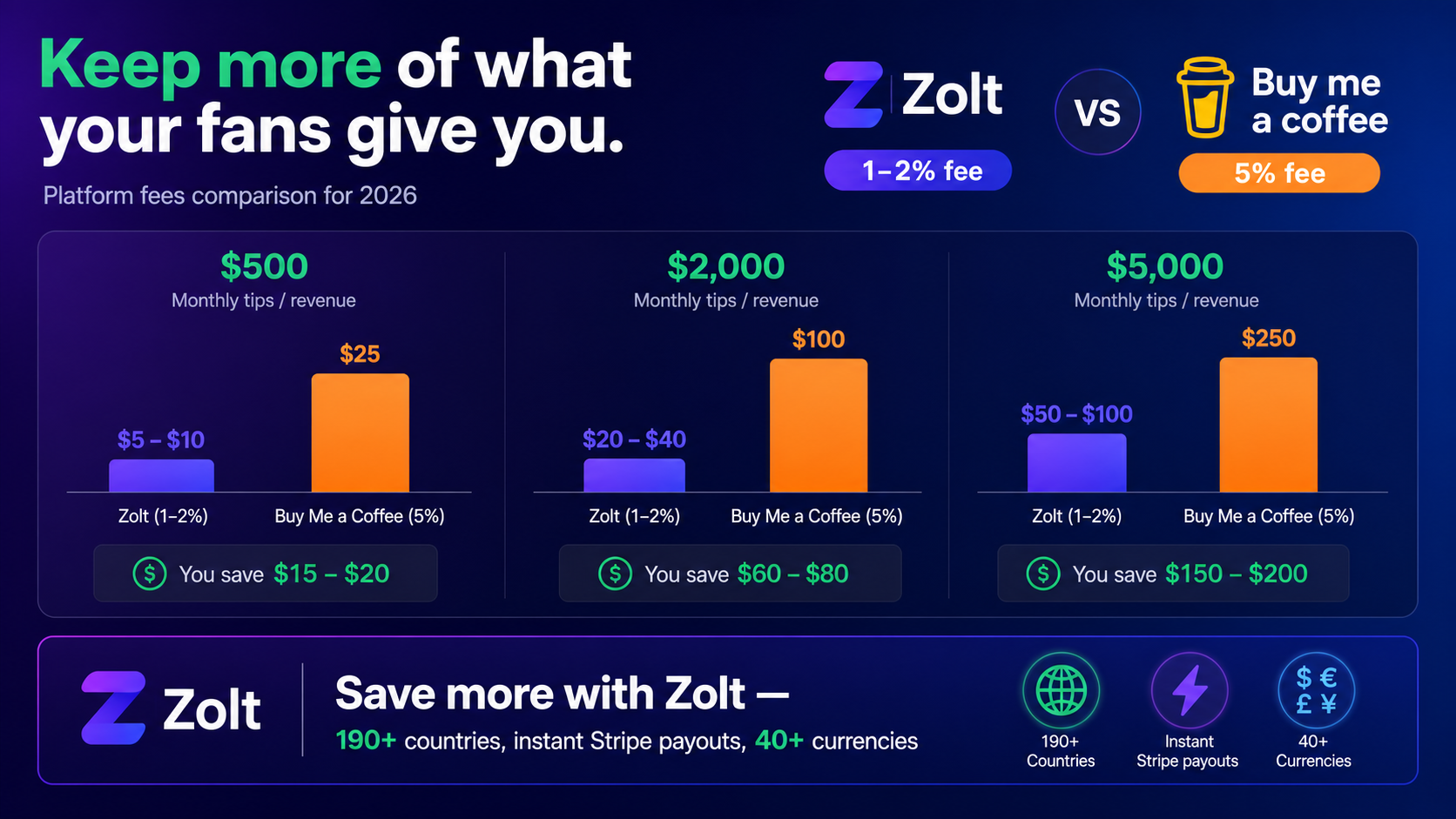 Zolt vs Buy Me a Coffee fee comparison 2026