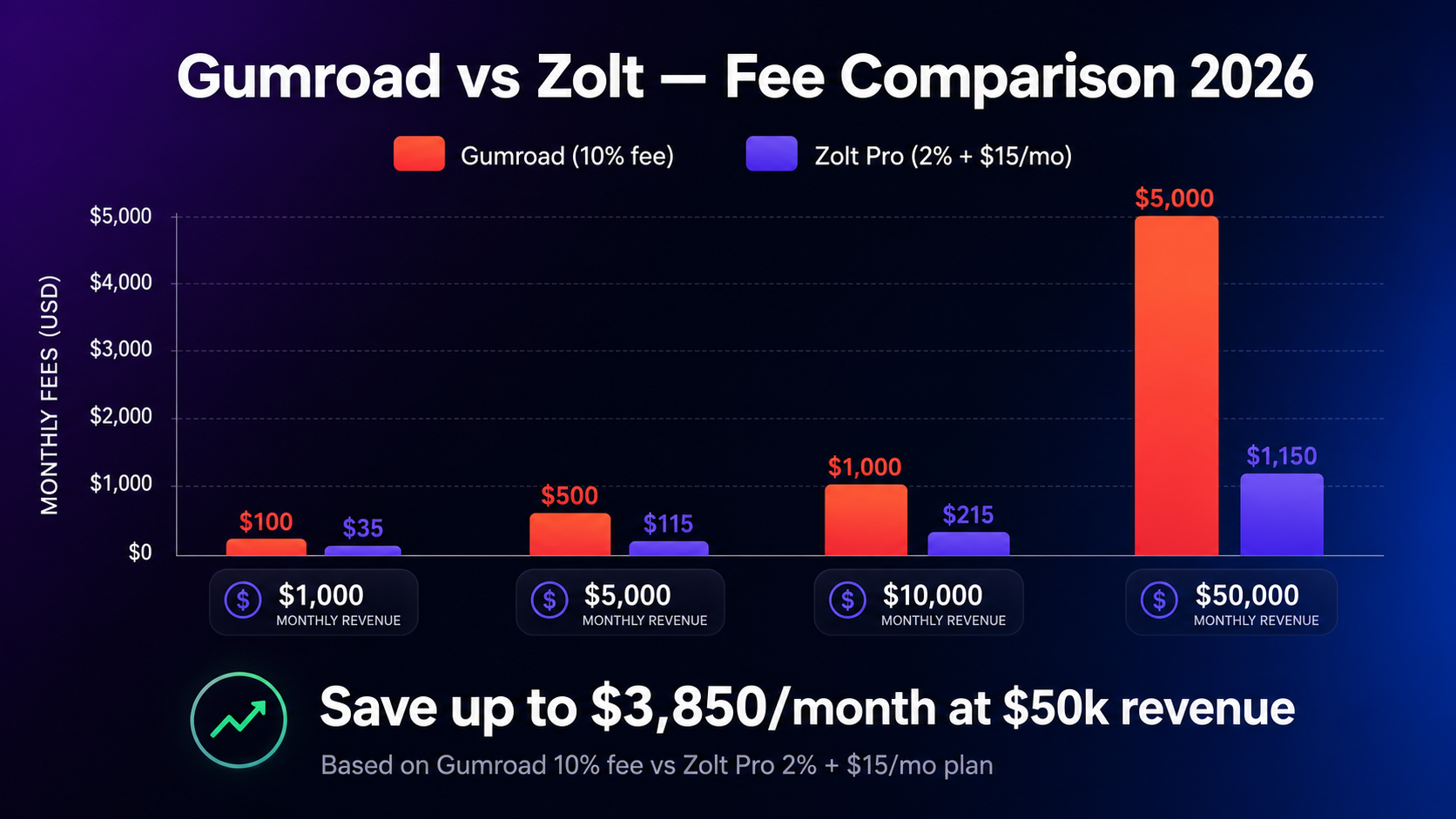 Gumroad vs Zolt fee comparison chart 2026
