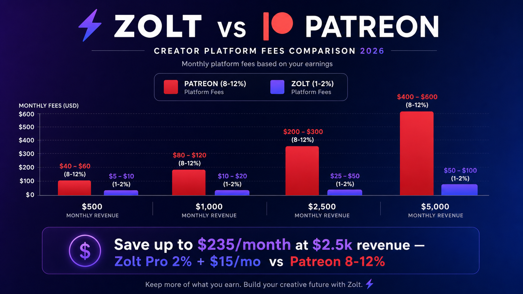 Patreon vs Zolt fee comparison 2026